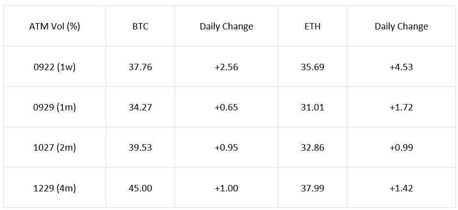 SignalPlus波动率专栏(20230920)：美国通胀放缓，BTC震荡上行