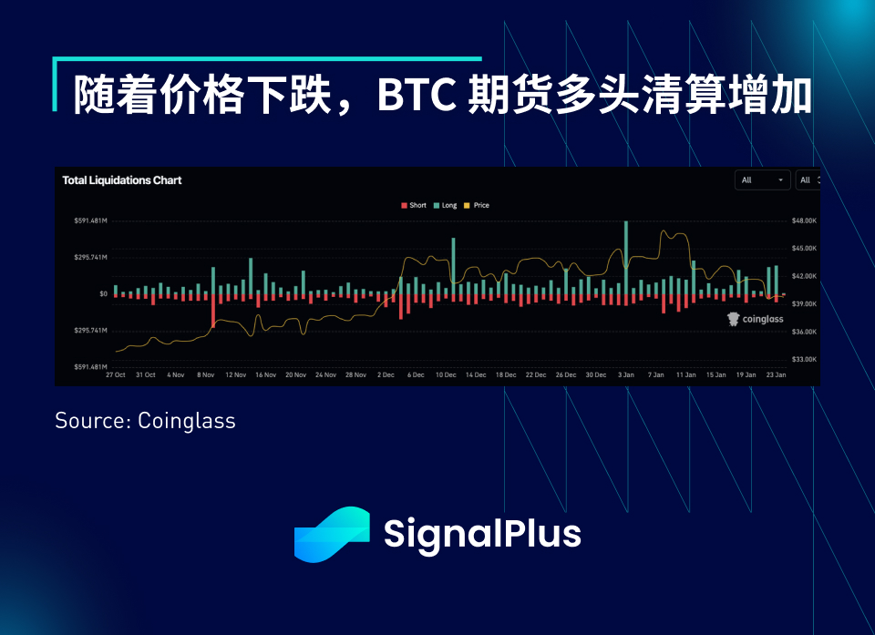 SignalPlus宏观研报(20240124)：悲观！市场认为BTC将在年底跌至2万美元以下