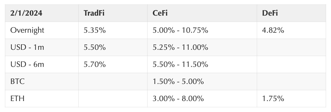 Coinbase周报: 导致市场下行的因素开始耗尽