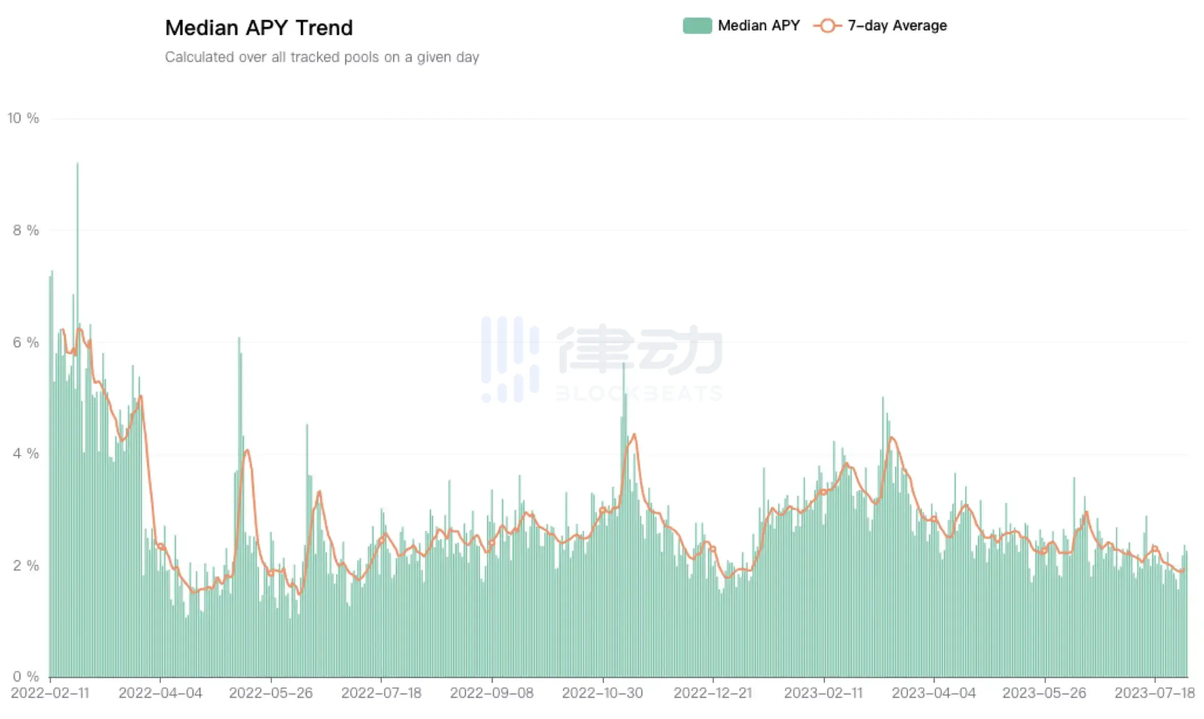 DeFi收益率反超国债，RWA故事还能讲下去吗？