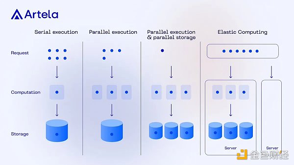 Artela白皮书解读：独特的并行执行堆栈 弹性区块空间