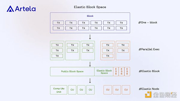Artela白皮书解读：独特的并行执行堆栈 弹性区块空间