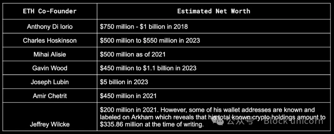 资产分析：Vitalik及以太坊联合创始人到底拥有多少财富？