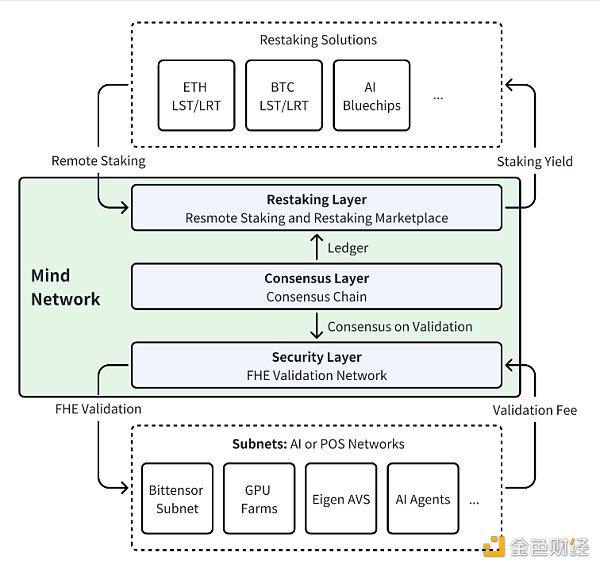 AIxFHE、币安投资，Mind Network是如何构建再质押创新层的？