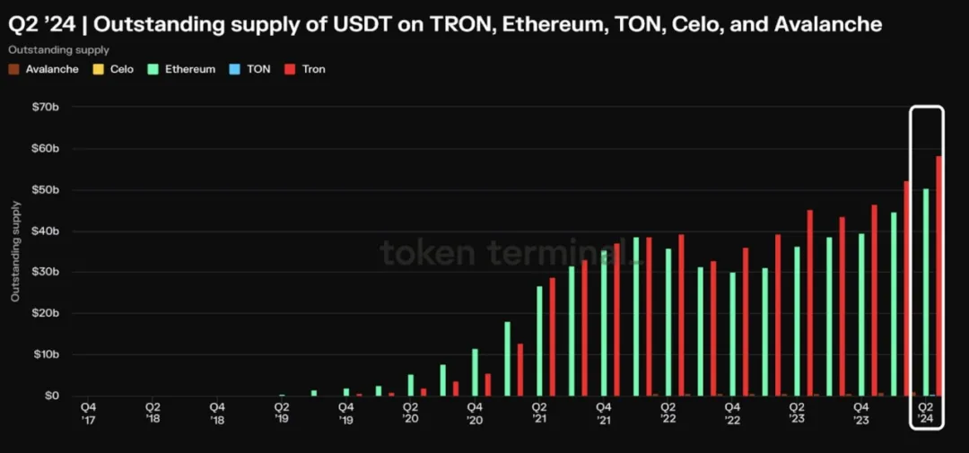 社区生态 | 波场TRON二季度多项核心数据表现亮眼，平均月活跃用户达1350万