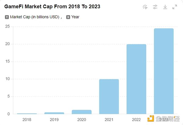 纵观GameFi历史发展，未来如何孕育新的辉煌？