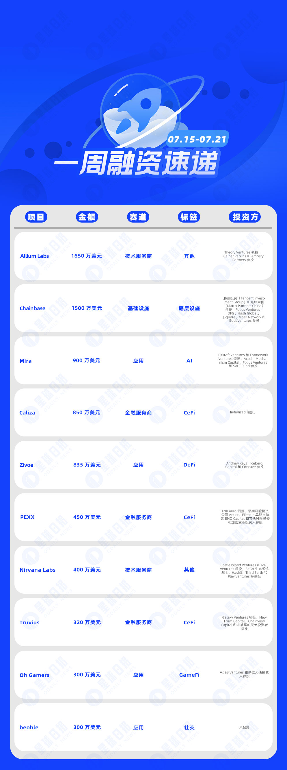 一周融资速递 | 19家项目获投，已披露融资总额约8255万美元（7.15-7.21）