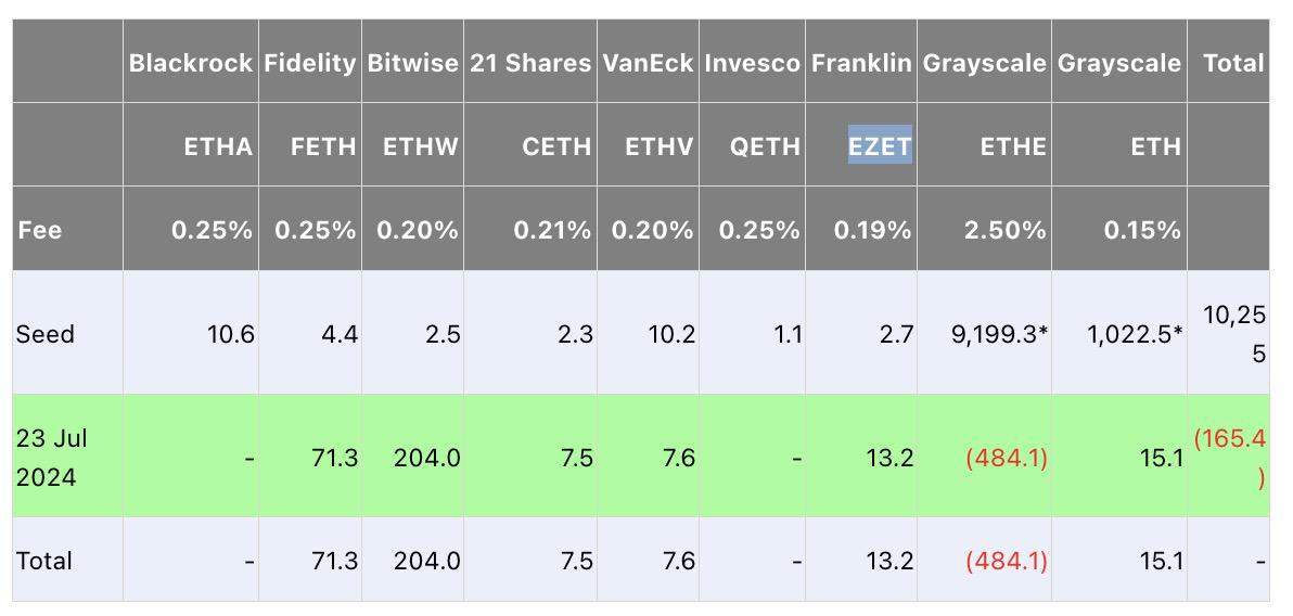 ETHW吸金超2亿美金，Bitwise的加密ETF之战有何策略？