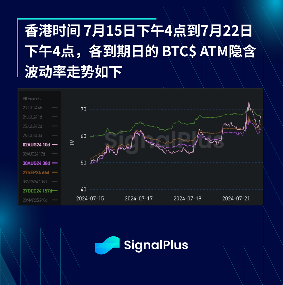 BTC波动率 ：一周回顾2024年7月15日–22日