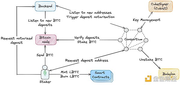 BTC LSD，如何帮助更多用户分享BTC质押收益？