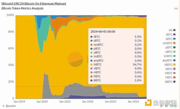 孙宇晨入局WBTC惹争议，解析BTC锚定币及其安全性