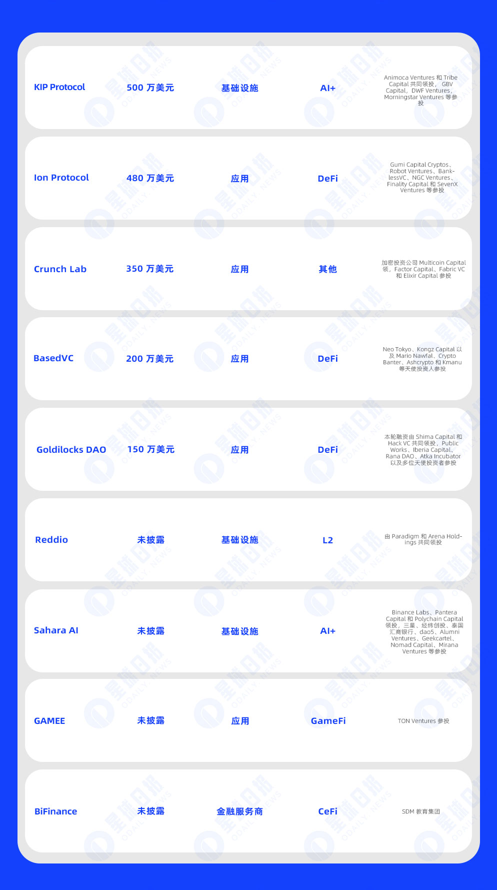 一周融资速递 | 19家项目获投，已披露融资总额约1.7亿美元（8.12-8.18）