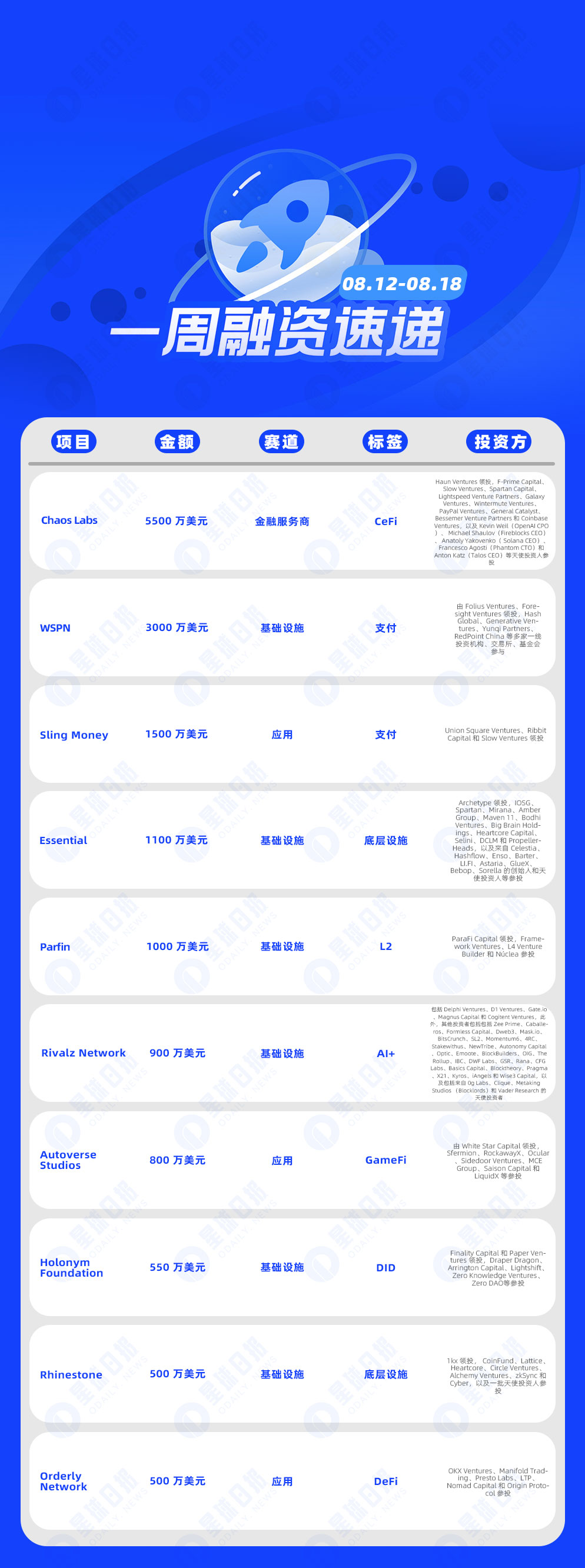 一周融资速递 | 19家项目获投，已披露融资总额约1.7亿美元（8.12-8.18）