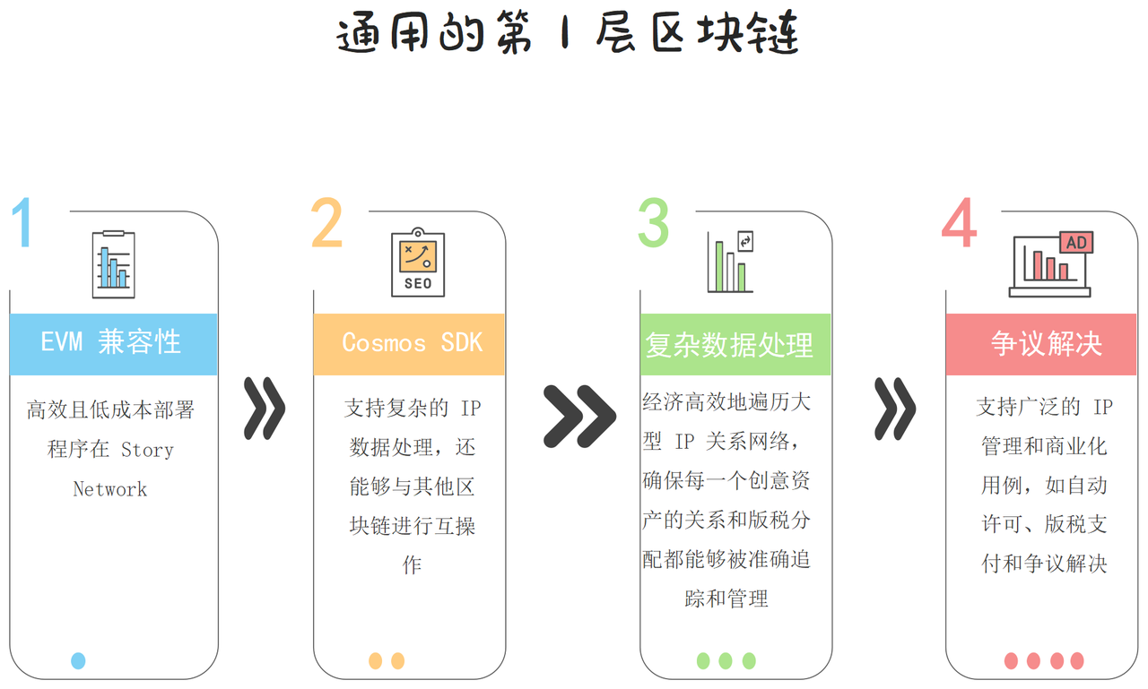 Story区块链赋能知识产权