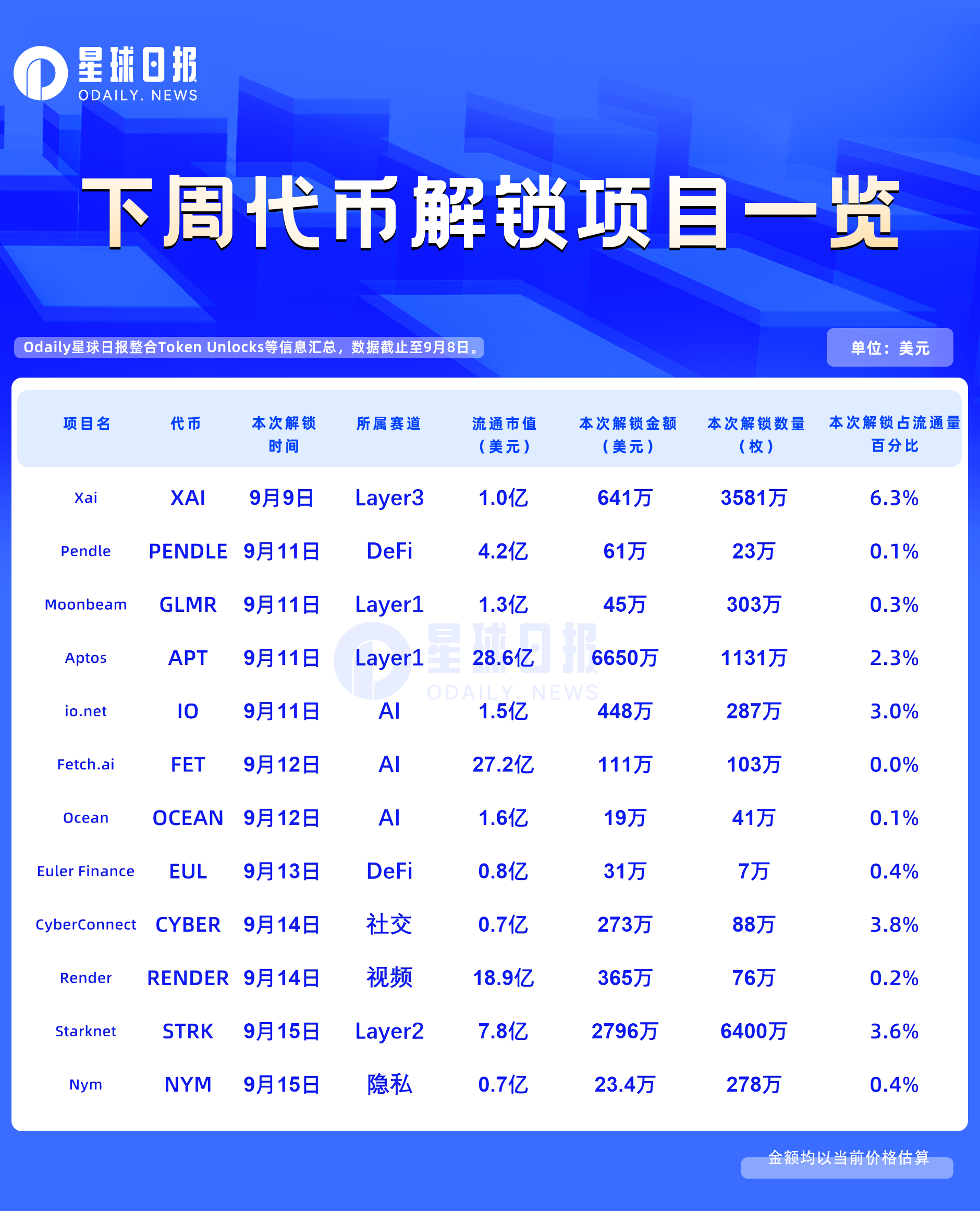 一周代币解锁：XAI解锁流通量6.3%的代币