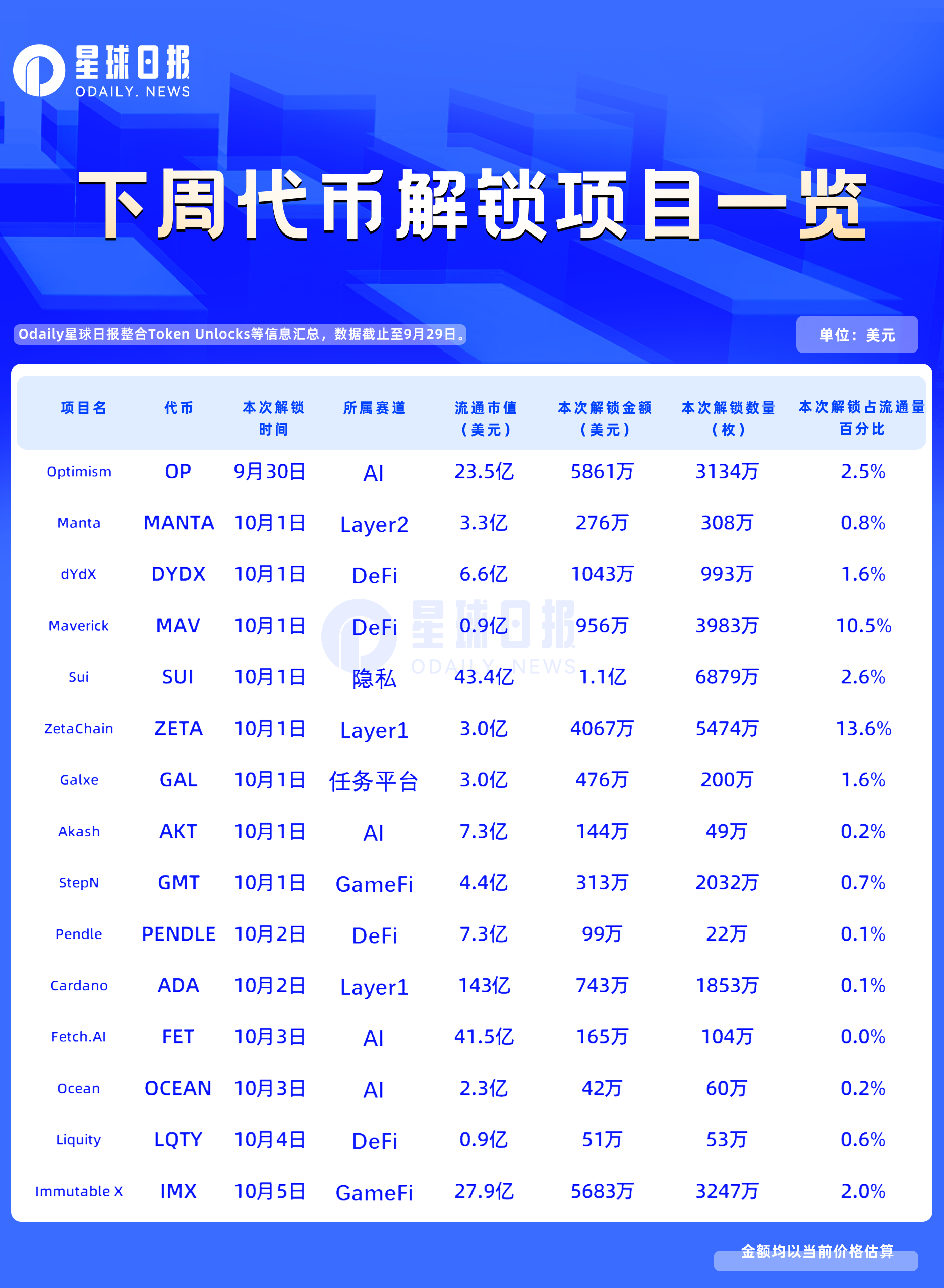 一周代币解锁：ZETA、MAV解锁超流通量10%代币，SUI解锁超1亿美元