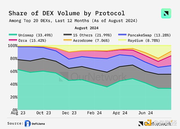 数据解读DEX：交易量同比增长100%，周交易量达170亿美元