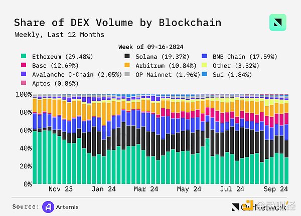 数据解读DEX：交易量同比增长100%，周交易量达170亿美元