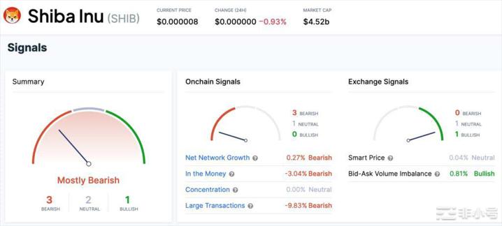 SHIB 持有者的情绪信号。 来源：IntoTheBlock