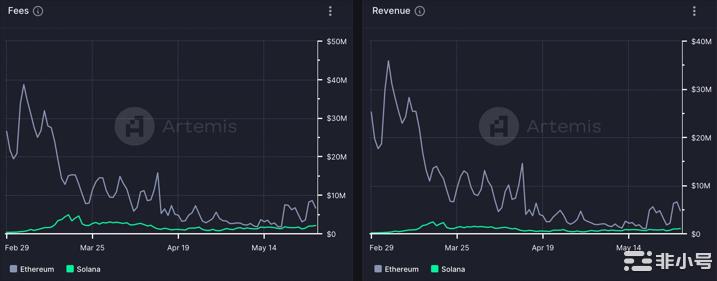 Solana 的费用和收入在增加