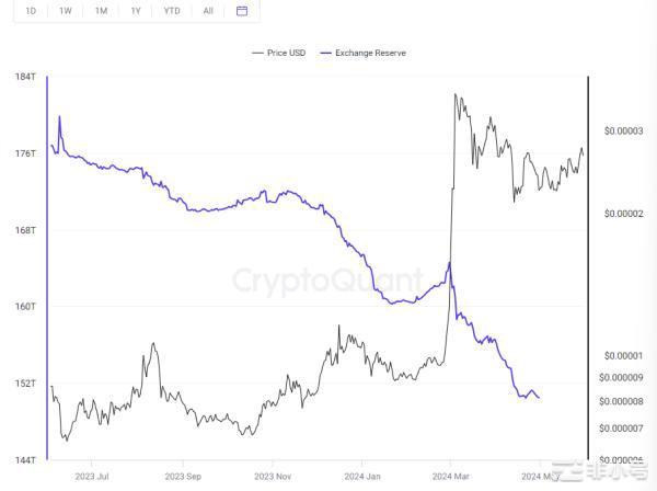 柴犬 CryptoQuant