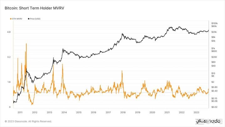 比特币短期持有者 MVRV