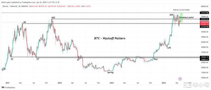 BTC/USDT 3 天图表。