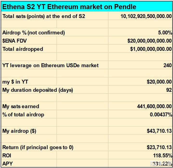 详解Ethena第二季的三种策略及其潜在回报