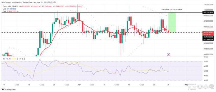 ONDO/USDT 12 小时图。