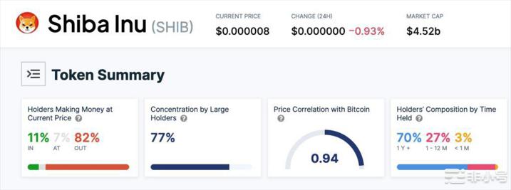 SHIB 持有者的代币摘要统计数据。 来源：IntoTheBlock