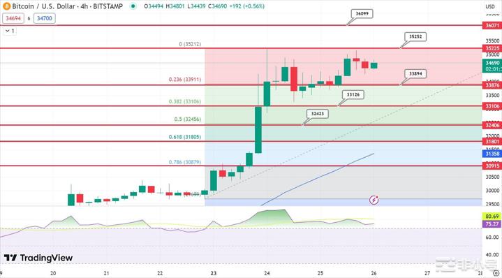 比特币价格图表 - 来源：Tradingview