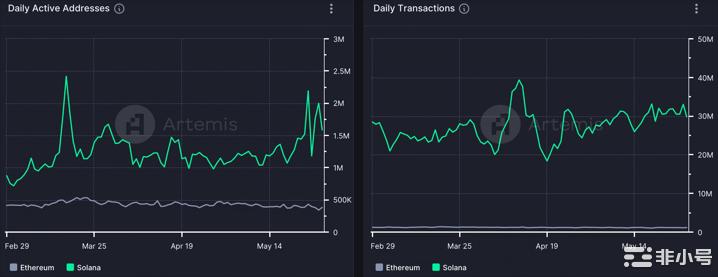 就网络活跃度而言，Solana 领先于以太坊