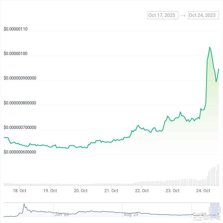 Pepecoin团队销毁6.9万亿代币，PEPE上涨20% - 1