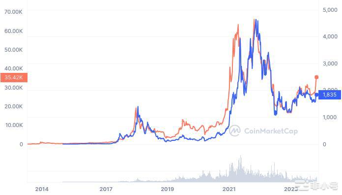 以太坊和比特币的历史表现