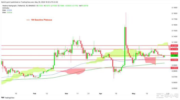 常春藤价格分析。资料来源：TradingView