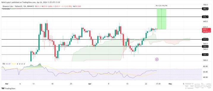 BNB/USDT 12 小时图。