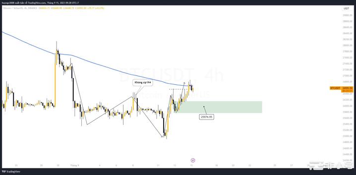 BTC 4小时框架创造上升趋势