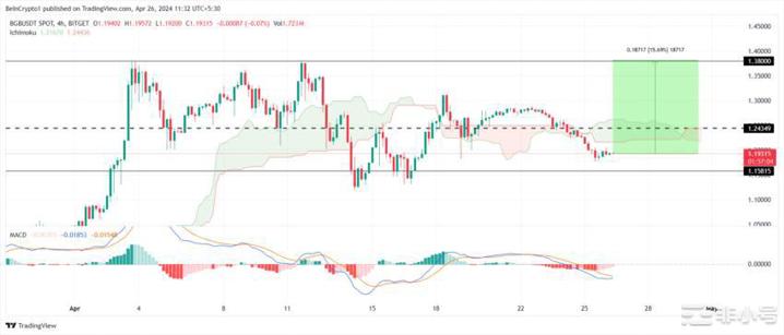 BGB/USDT 4 小时图。